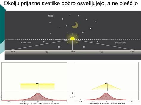 Shema vpliva umetne svetlobe na nočno aktivne žuželke in ptiče.