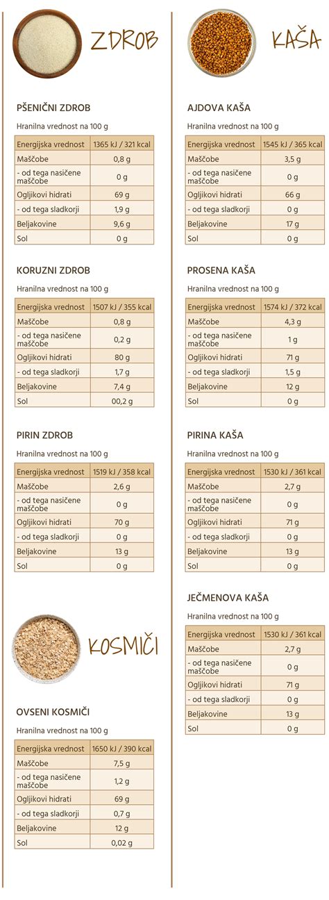 Infografika: Primerjava hranilne vrednosti različnih vrst moke
