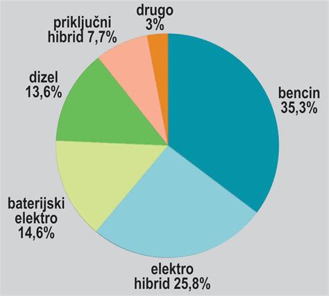 grafikon energetske učinkovitosti različnih vrst kuhališč