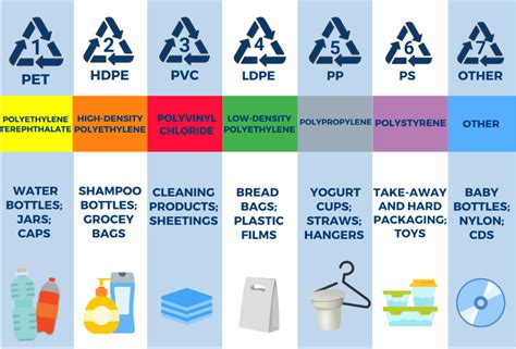 Tabela ali infografika z oznakami za recikliranje plastike (1-7) in njihovimi opisi, vključno z informacijami o varnosti in prisotnosti BPA/PVC.