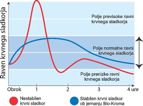 Infografika o vplivu kisa na krvni sladkor