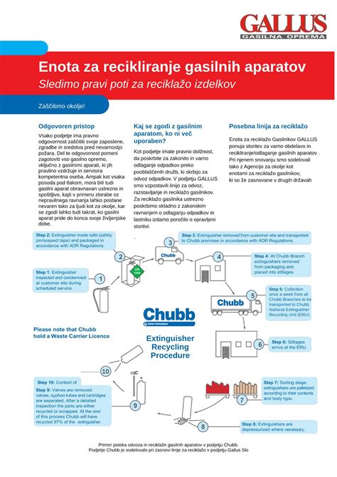infografika tipov gasilnih aparatov in njihovih polnil