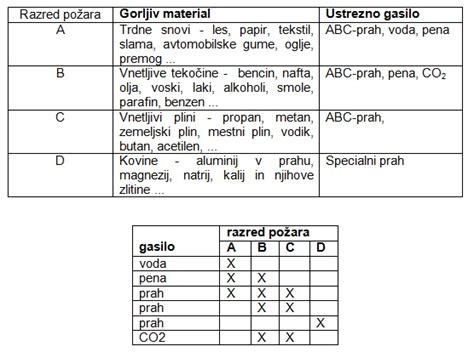 diagram delovanja gasilnega aparata s peno