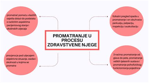 shema: krožni proces ekološkega kmetovanja in vloga trajnostnih praks