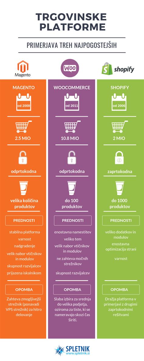 Infografika - koraki za povečanje spletne prodaje