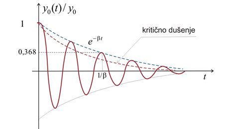 grafi poddušenega, kritično dušenega in predušenega nihanja
