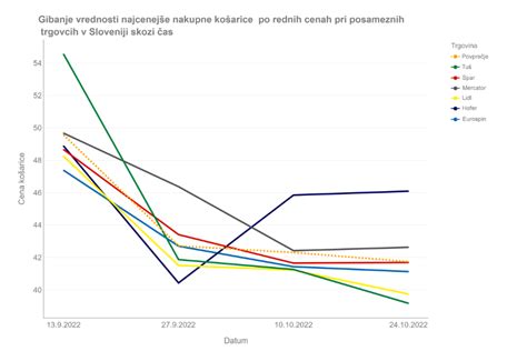 Graf: Gibanje samooskrbe z mesom v Sloveniji (2000-2024)