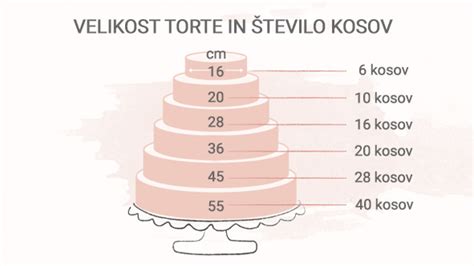 shema pretvorbe velikosti torte glede na število kosov in premer