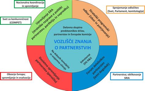 Shema, ki prikazuje proces strateškega predvidevanja za upravljanje s talenti v javni upravi.