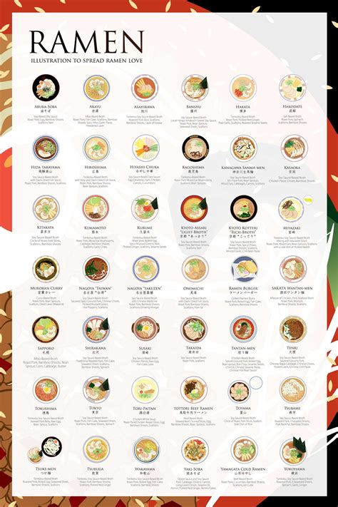 Infographic showing different types of ramen broths and their characteristics