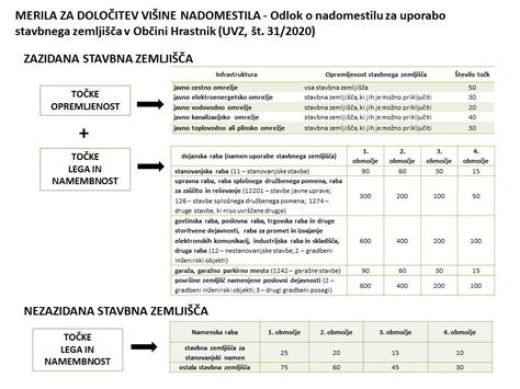 infografika: primerjava povečanja vrednosti točke NUSZ za zazidana in nezazidana zemljišča