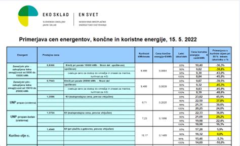 Grafikon: Primerjava cen različnih vrst moke