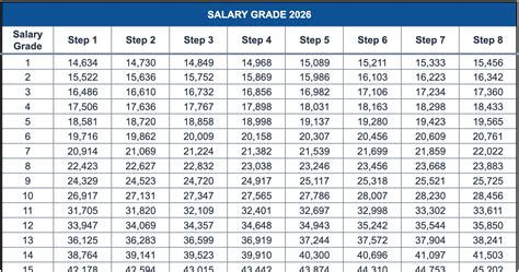 Infographic showing the structure of public sector salary grades and advancement paths