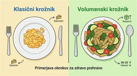 Infografika: primerjava klasičnega pečenja in obratne peke