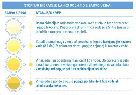 Primerjava barv urina glede na stopnjo hidracije