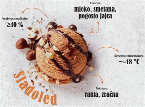 Infografika, ki prikazuje različne vrste sladoleda in njihove glavne sestavine
