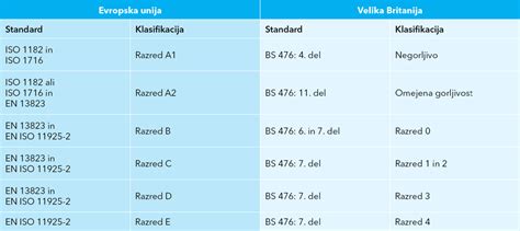 Infografika: Klasifikacija Euroklasov za reakcijo na ogenj gradbenih materialov (A1, A2, B, C, D, E)