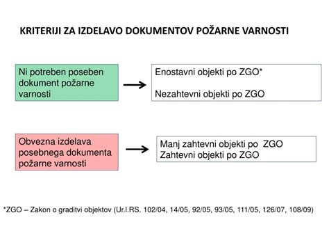 Diagram: Klasifikacija objektov glede na požarno zahtevnost in potrebna dokumentacija (študija ali zasnova PV)