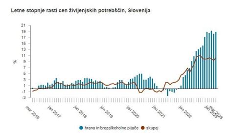 grafikon s prikazom rasti cen jajc v Sloveniji v zadnjem letu