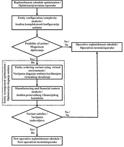 Diagram toka procesa fermentacije sadne drozge, vključno z dodajanjem kvasovk, hrane in nadzorom temperature.