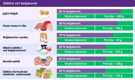 Infografika: Pregled ključnih hranil v rastlinski prehrani in njihovi viri